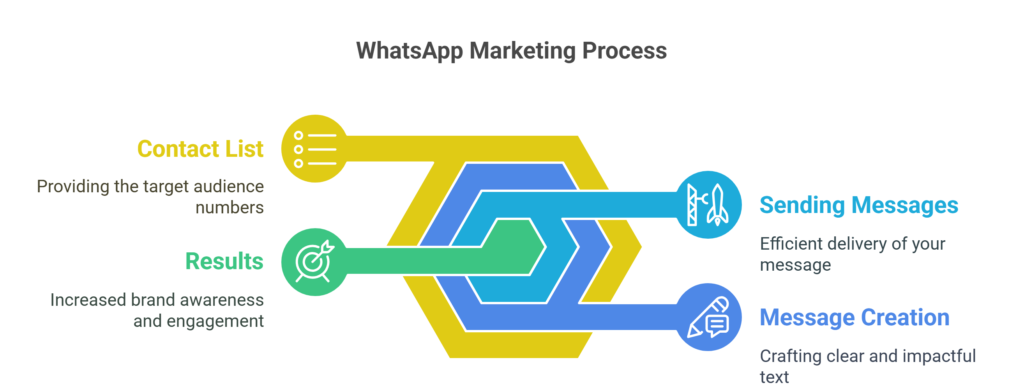 How Our WhatsApp Marketing Services Work in Delhi