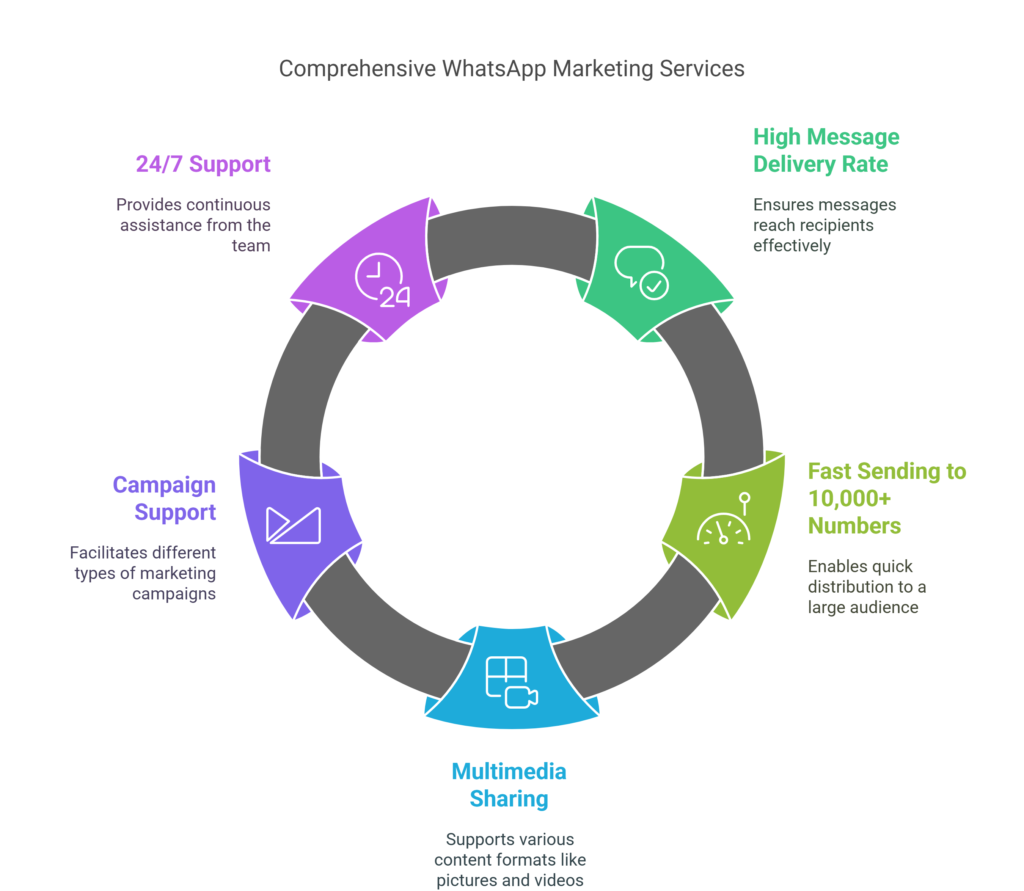 What You Get with Our Bulk WhatsApp Marketing Services