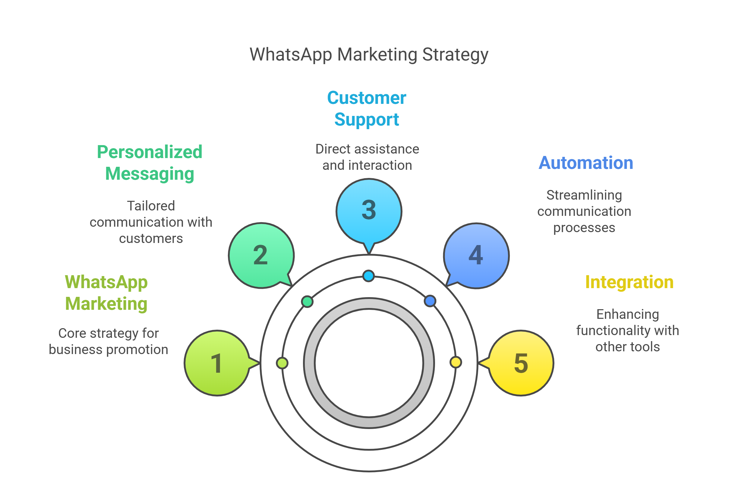 What is WhatsApp marketing and how does it work?