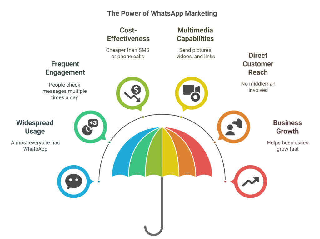 Why Bulk WhatsApp Marketing Services Are So Powerful