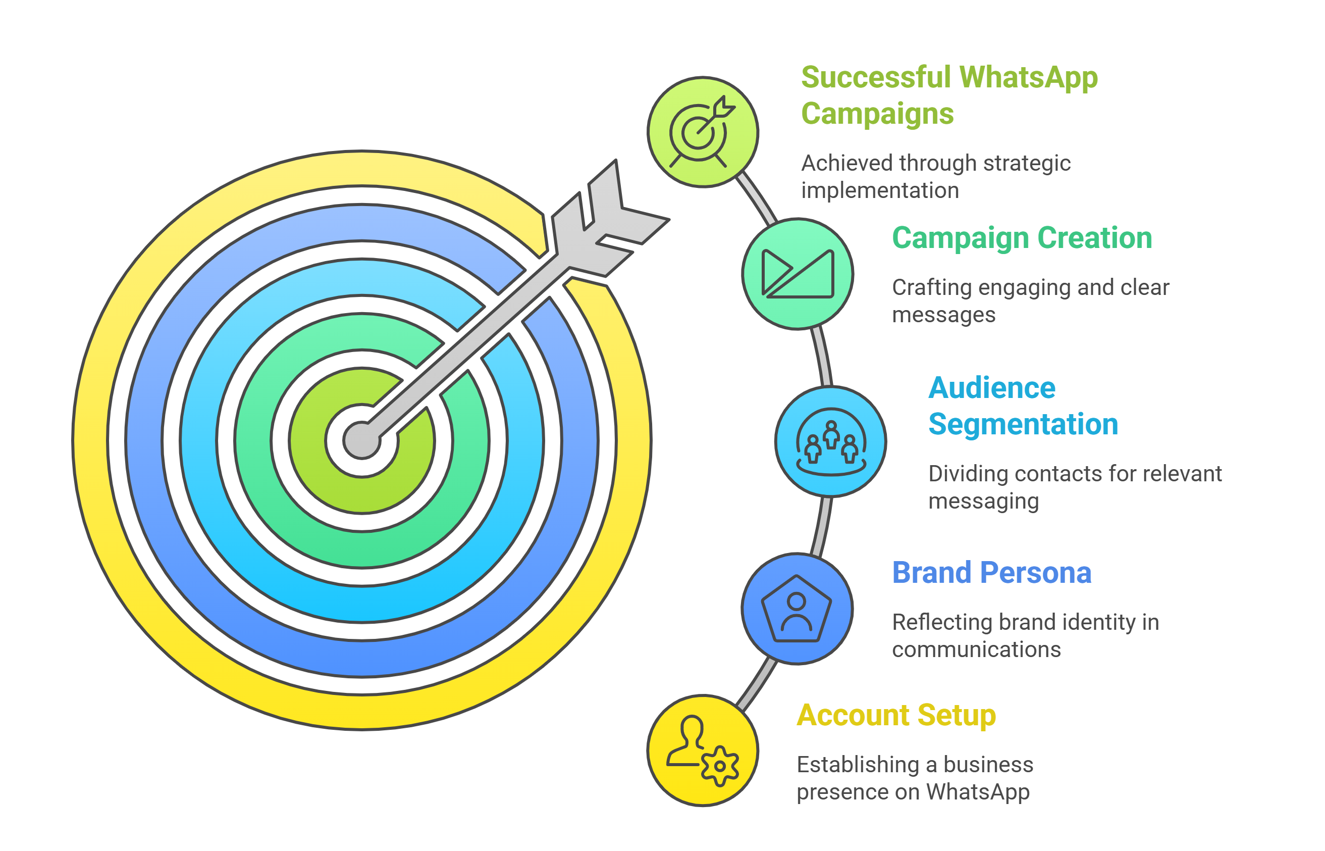 Set up your WhatsApp Business account