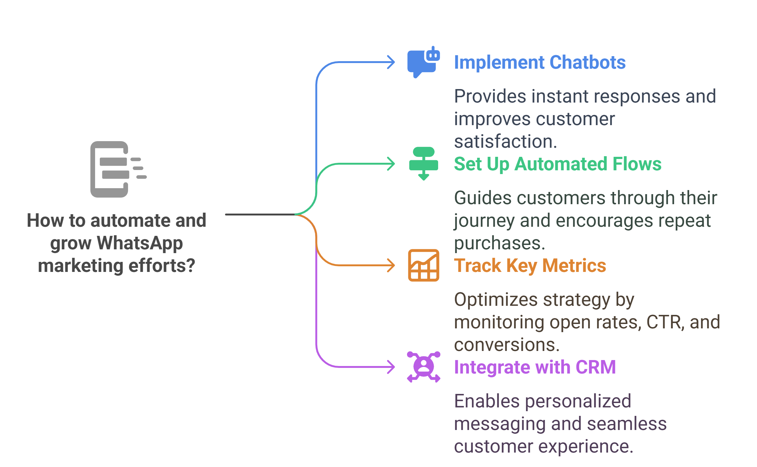 Automate WhatsApp marketing bots
